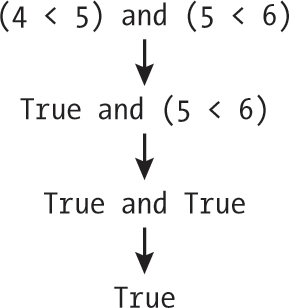 A diagram showing the evaluation of a Python expression to the value True.