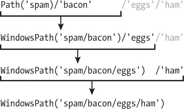 A diagram showing the evaluation of the value of a Path object.