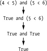 La procezo de pritaksanta (4 <5) KAJ (5 <6) Al True.