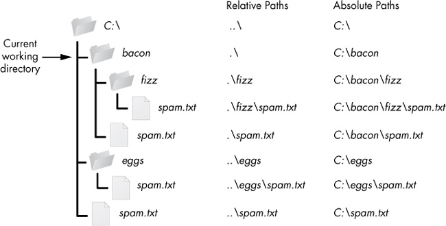 Image result for File Absolute Path Relative Path