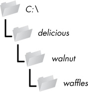 La rezulto de os.makedirs ( 'C: \\ bongustega \\ juglando \\ waffles)