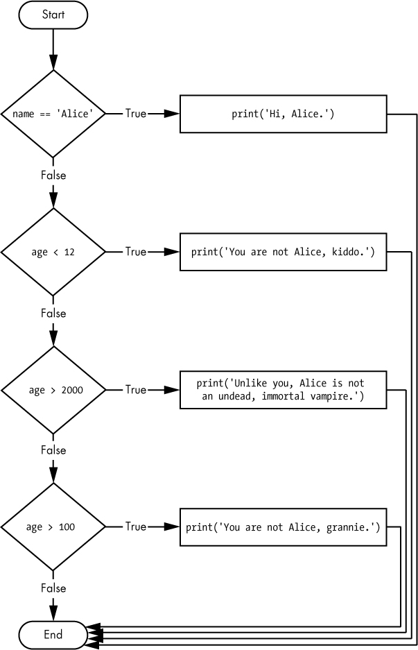 The flowchart for multiple elif statements in the vampire.py program