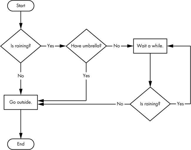 A Flowchart rakonti kion Fari se pluvas