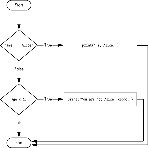 The flowchart for an elif statement